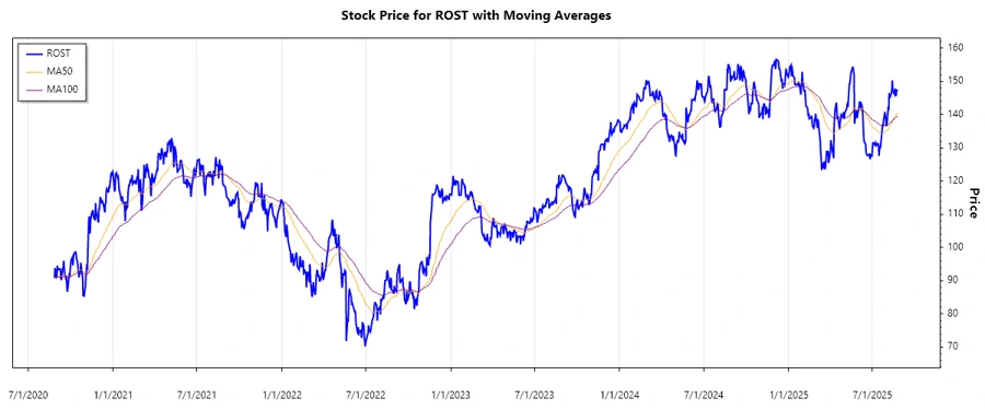 Stock chart of Ross Stores, Inc.