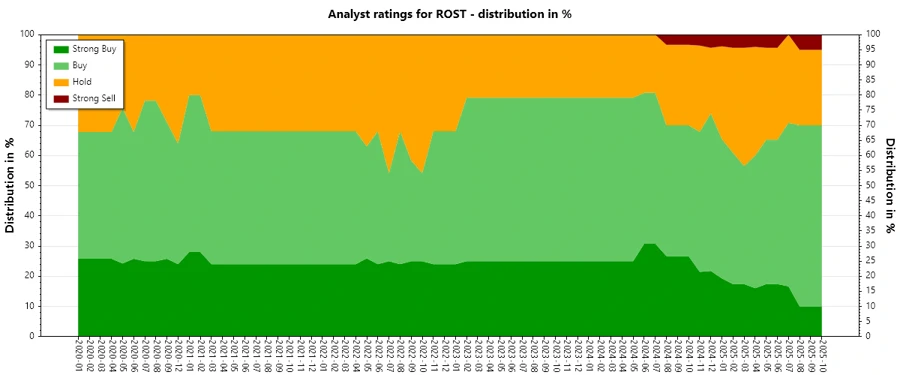 Analyst Ratings History