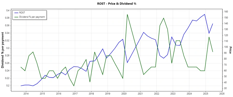 Dividend Payments Chart