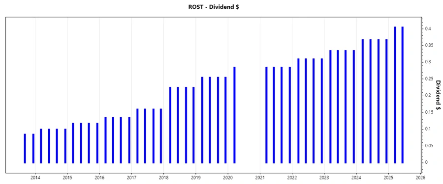 Dividend Growth Chart