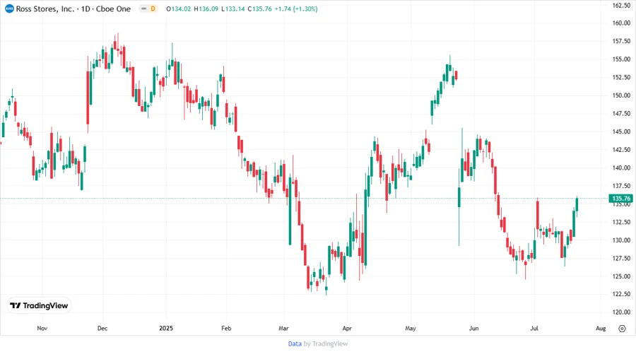 Price Development Chart