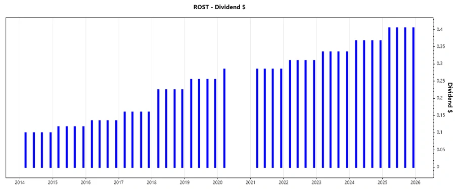 Dividend Growth