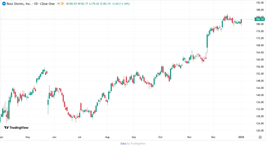Stock Price Development