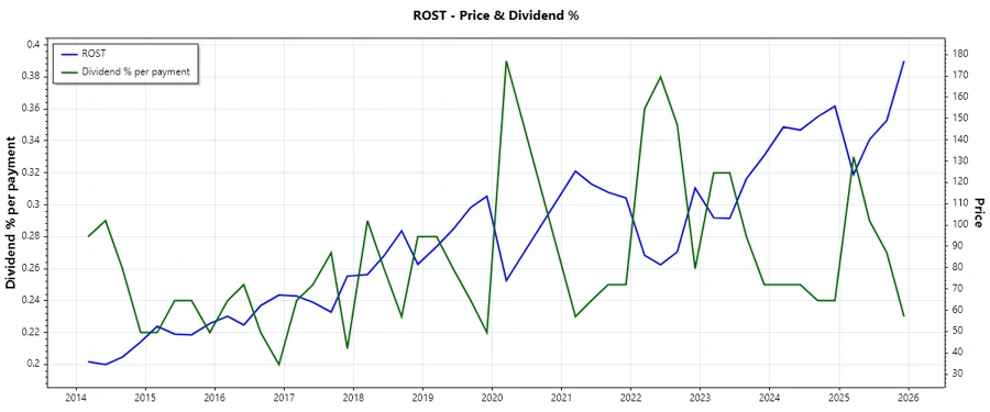 Dividend History Chart