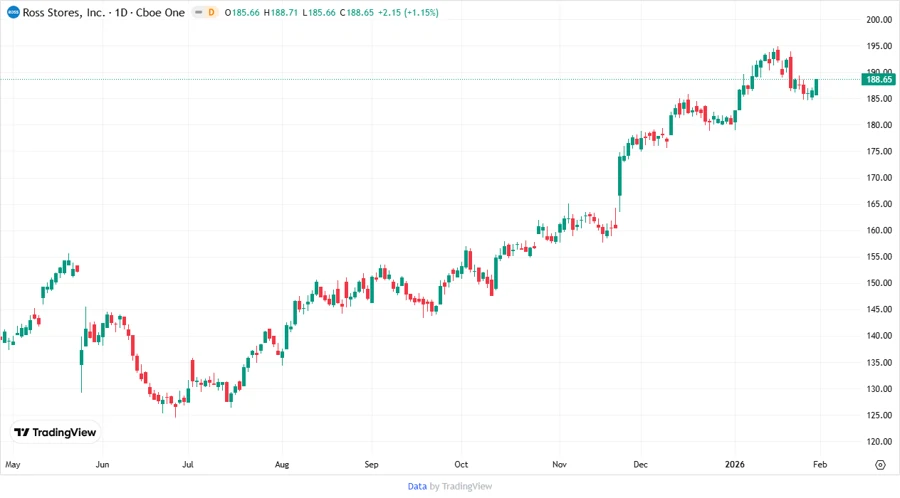 Ross Stores Price Development Chart
