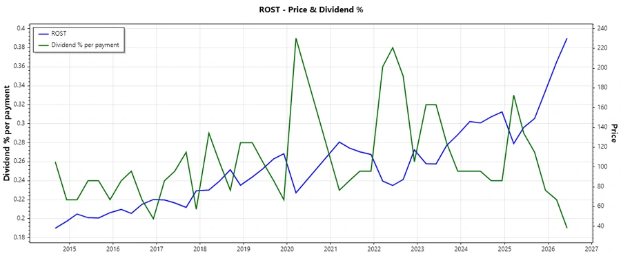 Dividend History Chart