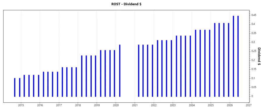 Dividend Growth Chart