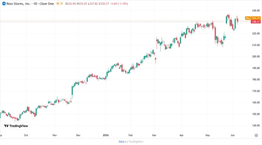 Price Development Chart
