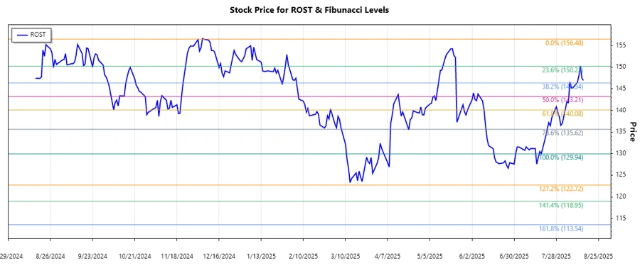 Ross Stores Stock Chart