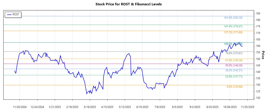 Stock Chart of Ross Stores, Inc.