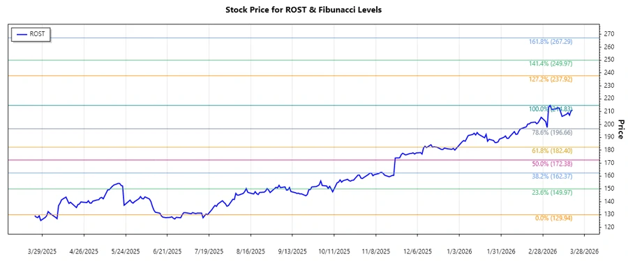 Stock price chart indicating Fibonacci retracement levels