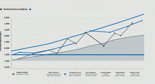 ROST: Fibunacci Level Technical Analysis - Ross Stores Inc