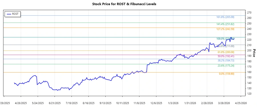 ROST Stock Chart Fibonacci Analysis