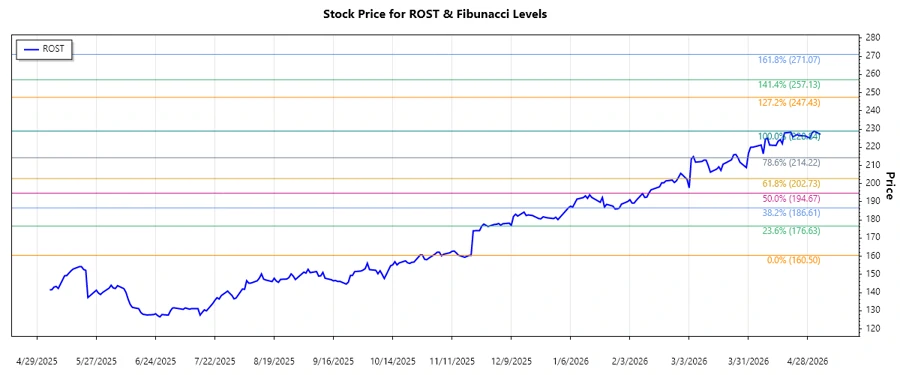 Ross Stores Stock Chart