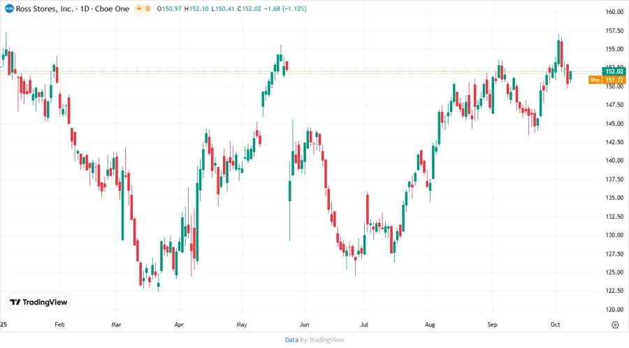 Ross Stores, Inc. Stock Price Chart