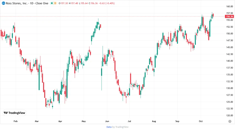 Ross Stores, Inc. Stock Price Chart