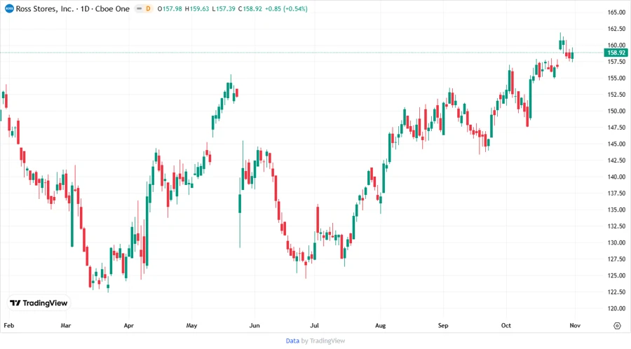 Ross Stores, Inc. Stock Chart