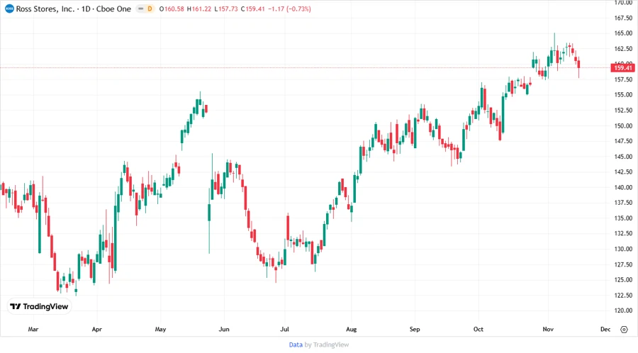 Stock Performance Over Time