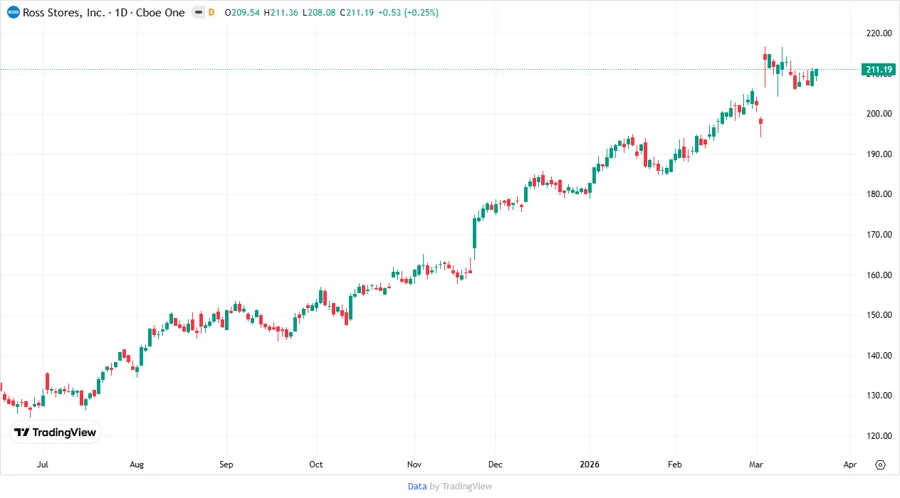 Ross Stores, Inc. Stock Chart