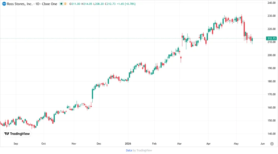 Stock chart for Ross Stores, Inc. - ROST