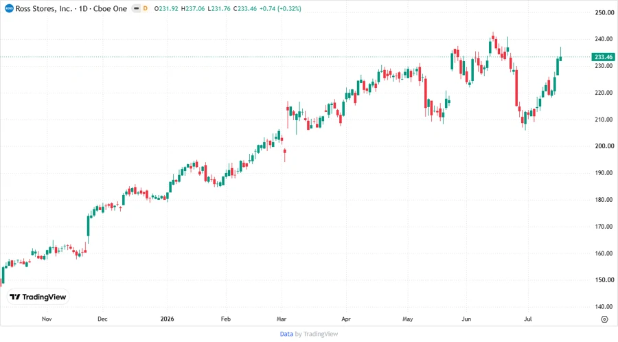 Ross Stores, Inc. stock price chart