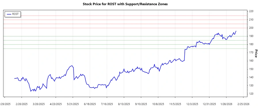 Stock Chart for ROST showing support and resistance zones.