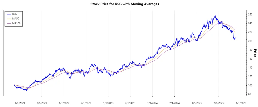 Stock Price Trend of RSG