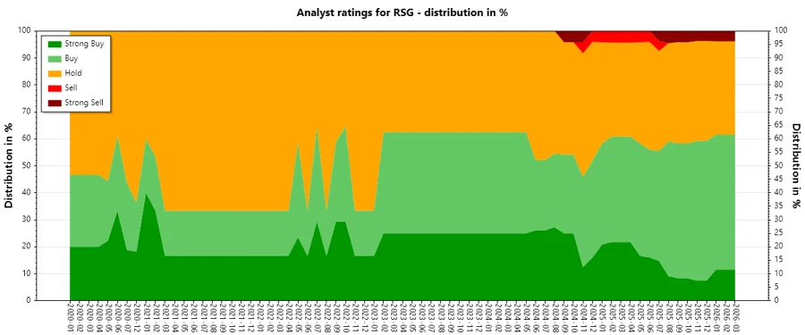Analyst ratings history RSG