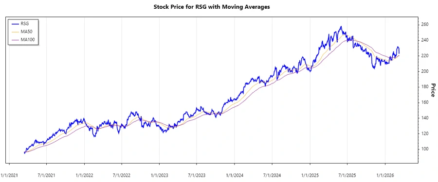 Stock performance chart RSG
