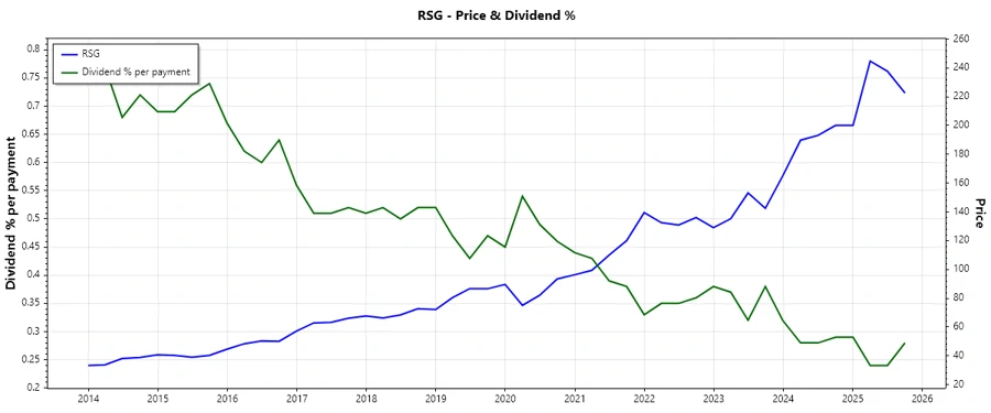 Republic Services dividend history