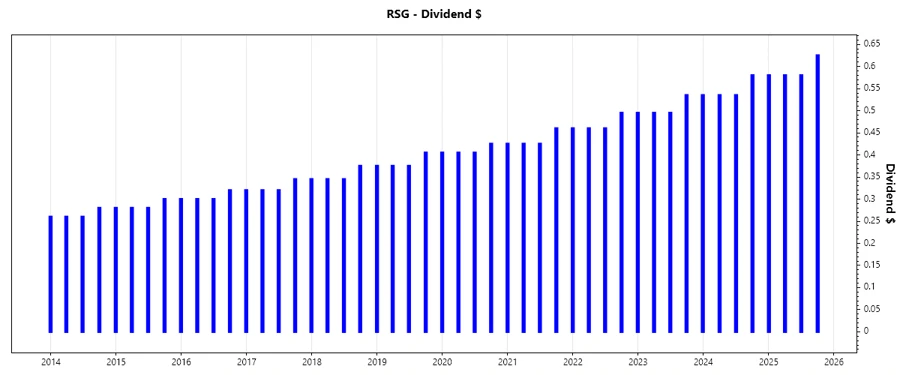 Republic Services dividend growth
