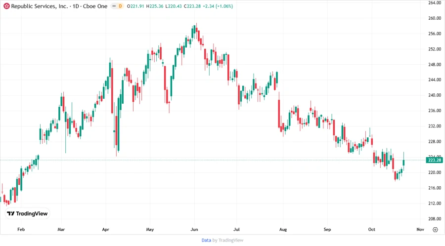 Republic Services stock price development