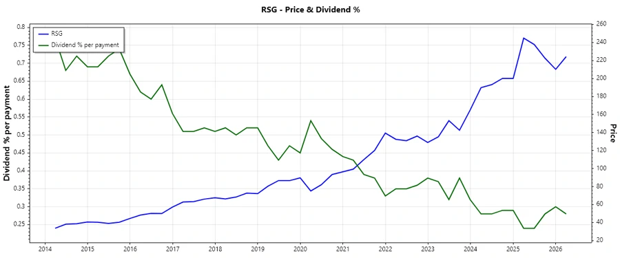Dividend History Chart