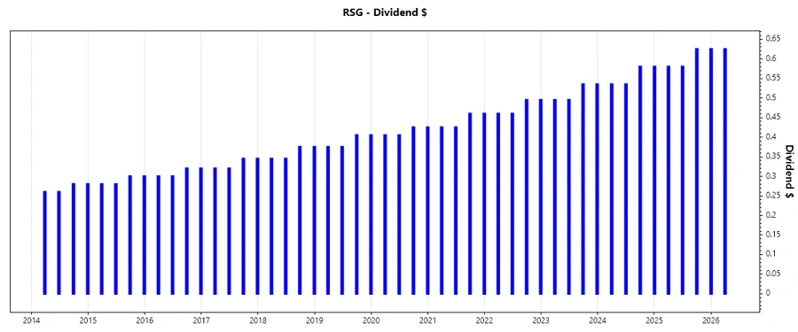 Dividend Growth Chart