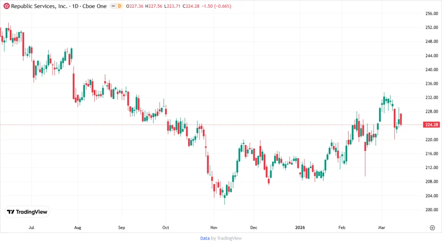 Price Development Chart