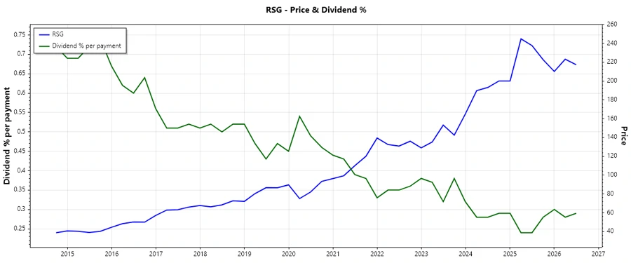 Dividend History Chart - Republic Services