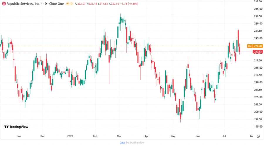 Stock Price Development Chart - Republic Services