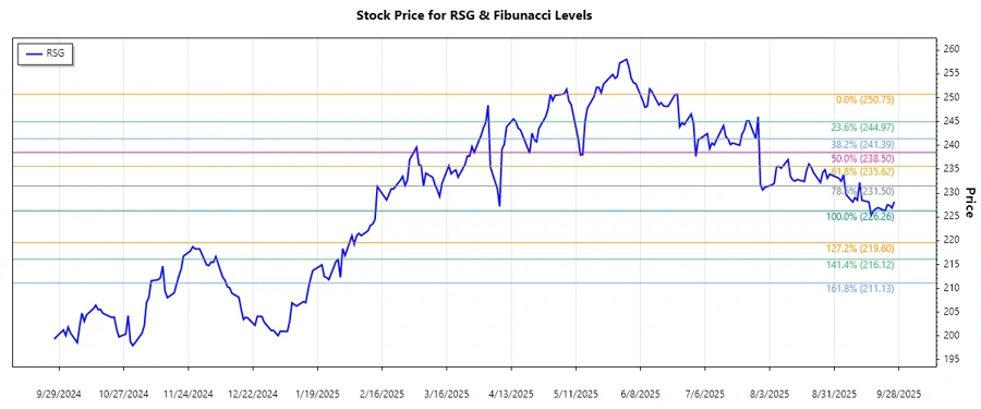 RSG Stock Chart