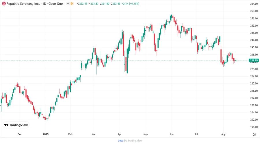 Republic Services Stock Chart