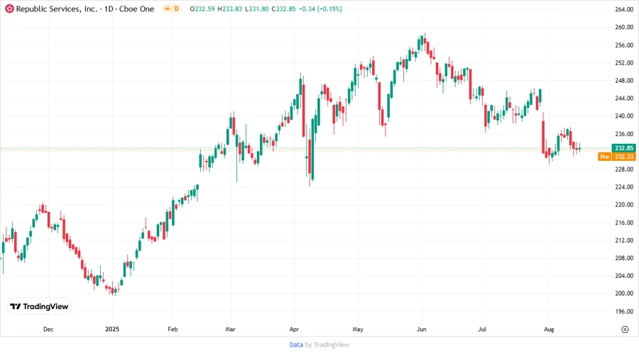 RSG stock chart