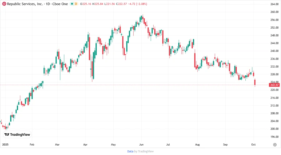 Stock Price Chart for Republic Services