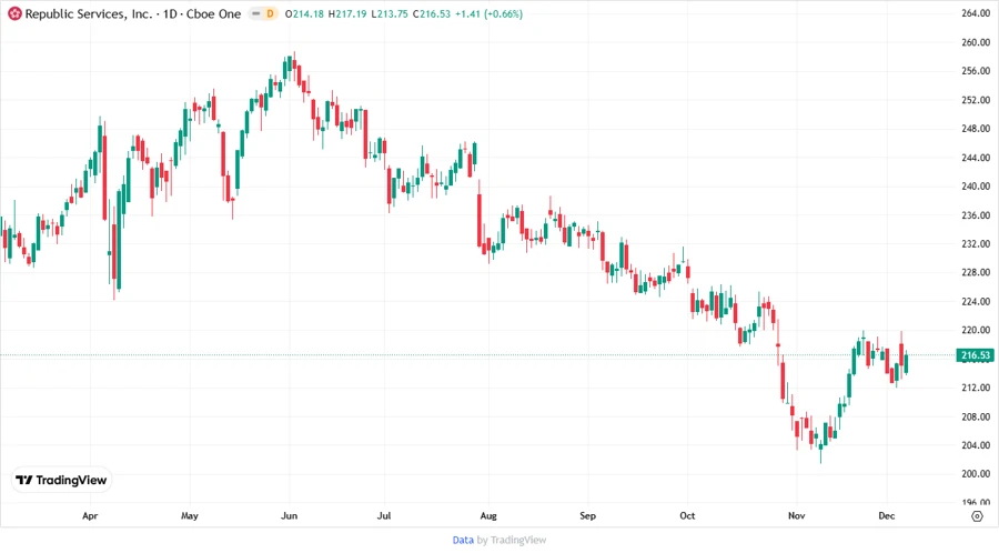 Stock Chart of Republic Services