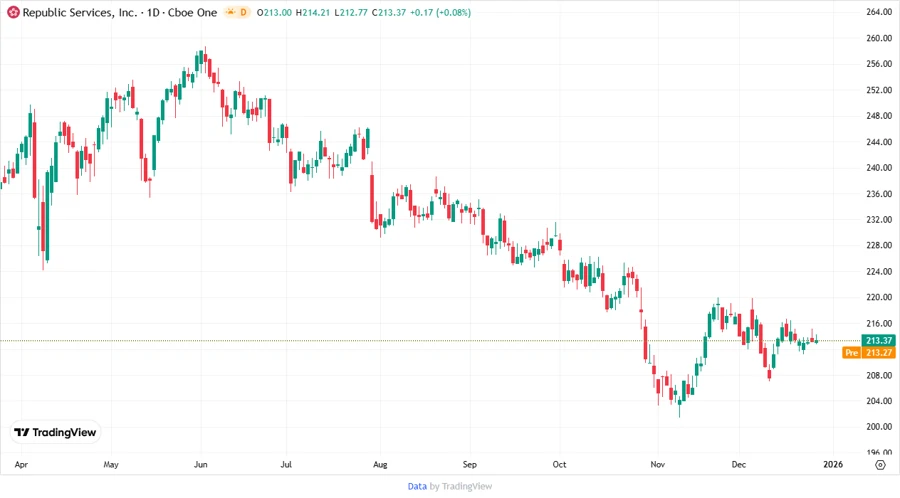 Republic Services Price Target Chart