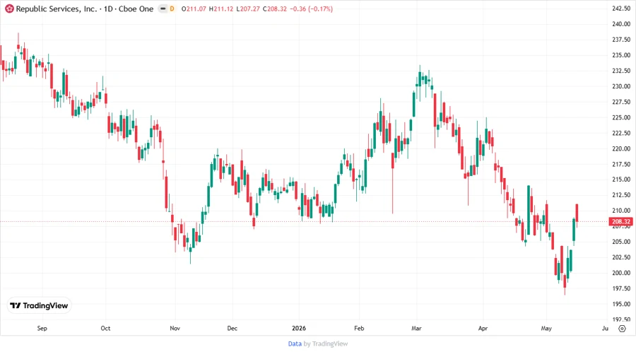 Stock Chart of Republic Services, Inc.