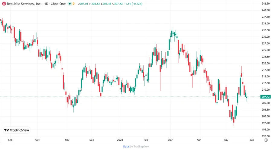 RSG Stock Price Chart