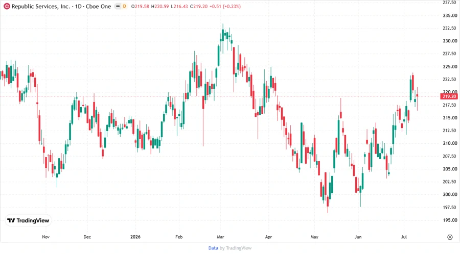 Republic Services, Inc. stock chart