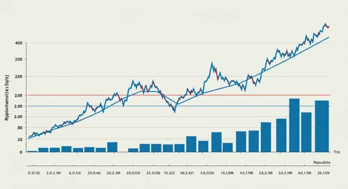 RSG: Trend with Support and Resistance Levels - Republic Services Inc