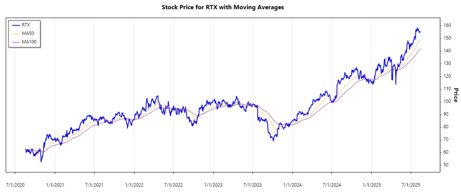 Stock Chart