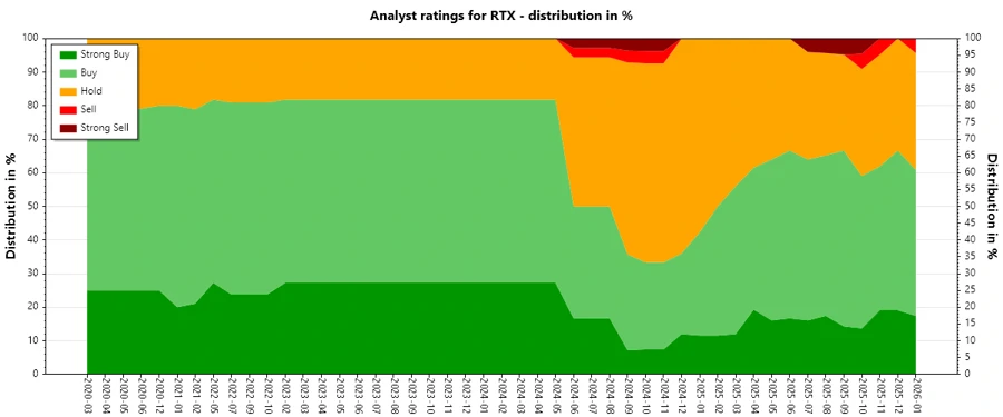 Historical distribution of analyst ratings for RTX