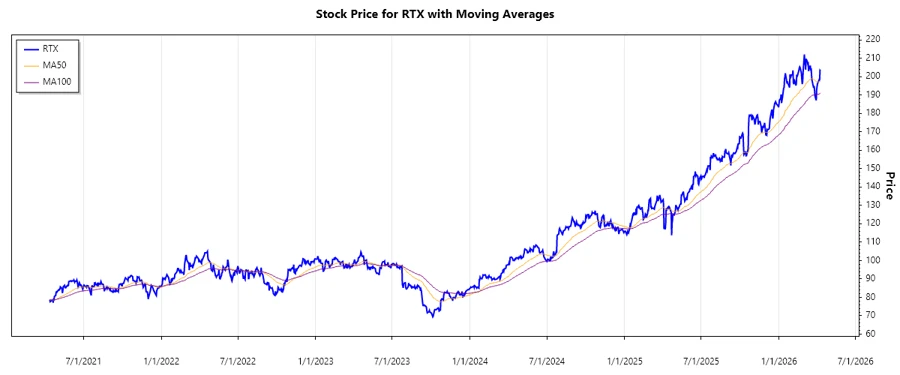 RTX Stock Chart
